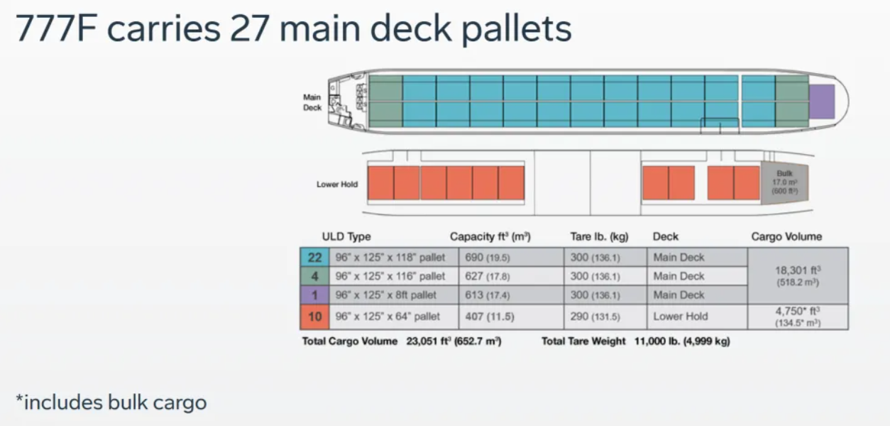 B777F货机:电商货运的高效性价比选择