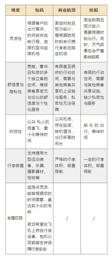 起降点灵活，能够根据您的时间需要，直达较小众的岛屿
若您希望在飞机上存放行李设备，包机公司能够支持保障行李安全