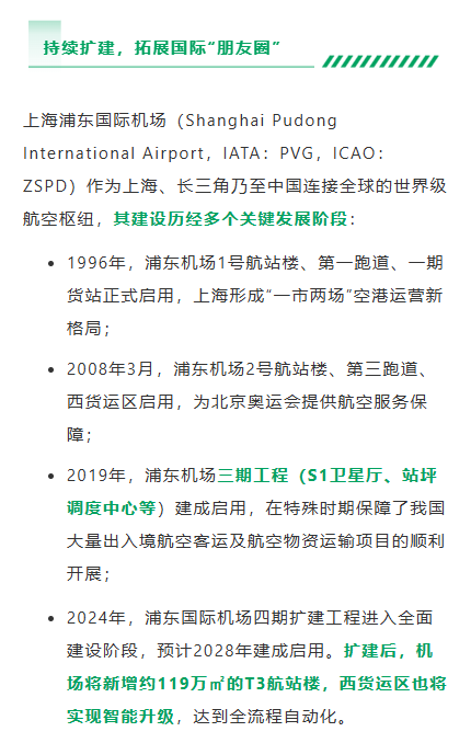 上海浦东国际机场（Shanghai Pudong International Airport，IATA：PVG，ICAO：ZSPD）作为上海、长三角乃至中国连接全球的世界级航空枢纽，其建设历经多个关键发展阶段：1996年，浦东机场1号航站楼、第一跑道、一期货站正式启用，上海形成“一市两场”空港运营新格局；2008年3月，浦东机场2号航站楼、第三跑道、西货运区启用，为北京奥运会提供航空服务保障；2019年，浦东机场三期工程（S1卫星厅、站坪调度中心等）建成启用，在特殊时期保障了我国大量出入境航空客运及航空物资运输项目的顺利开展；2024年，浦东国际机场四期扩建工程进入全面建设阶段，预计2028年建成启用。扩建后，机场将新增约119万㎡的T3航站楼，西货运区也将实现智能升级，达到全流程自动化。