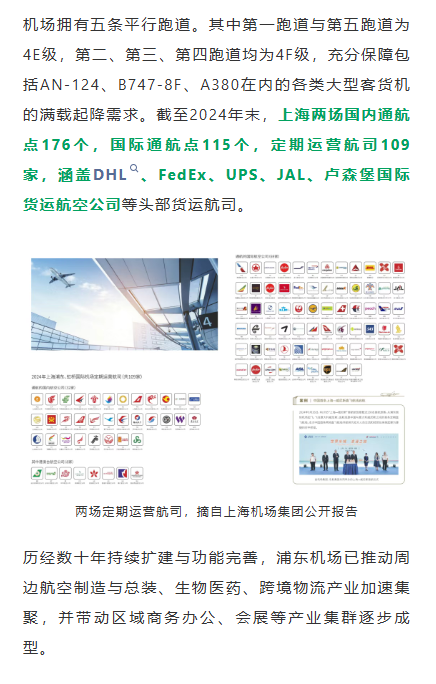 机场拥有五条平行跑道。其中第一跑道与第五跑道为4E级，第二、第三、第四跑道均为4F级，充分保障包括AN-124、B747-8F、A380在内的各类大型客货机的满载起降需求。截至2024年末，上海两场国内通航点176个，国际通航点115个，定期运营航司109家，涵盖DHL、FedEx、UPS、JAL、卢森堡国际货运航空公司等头部货运航司。
历经数十年持续扩建与功能完善，浦东机场已推动周边航空制造与总装、生物医药、跨境物流产业加速集聚，并带动区域商务办公、会展等产业集群逐步成型。