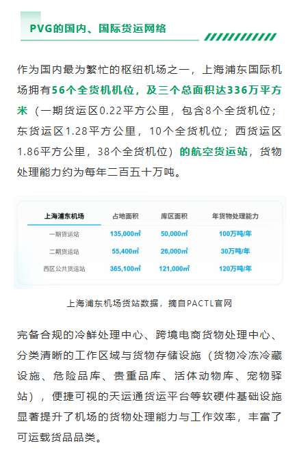 作为国内最为繁忙的枢纽机场之一，上海浦东国际机场拥有56个全货机机位，及三个总面积达336万平方米（一期货运区0.22平方公里，包含8个全货机位；东货运区1.28平方公里，10个全货机位；西货运区1.86平方公里，38个全货机位）的航空货运站，货物处理能力约为每年二百五十万吨。
完备合规的冷鲜处理中心、跨境电商货物处理中心、分类清晰的工作区域与货物存储设施（货物冷冻冷藏设施、危险品库、贵重品库、活体动物库、宠物驿站），便捷可视的天运通货运平台等软硬件基础设施显著提升了机场的货物处理能力与工作效率，丰富了可运载货品品类。